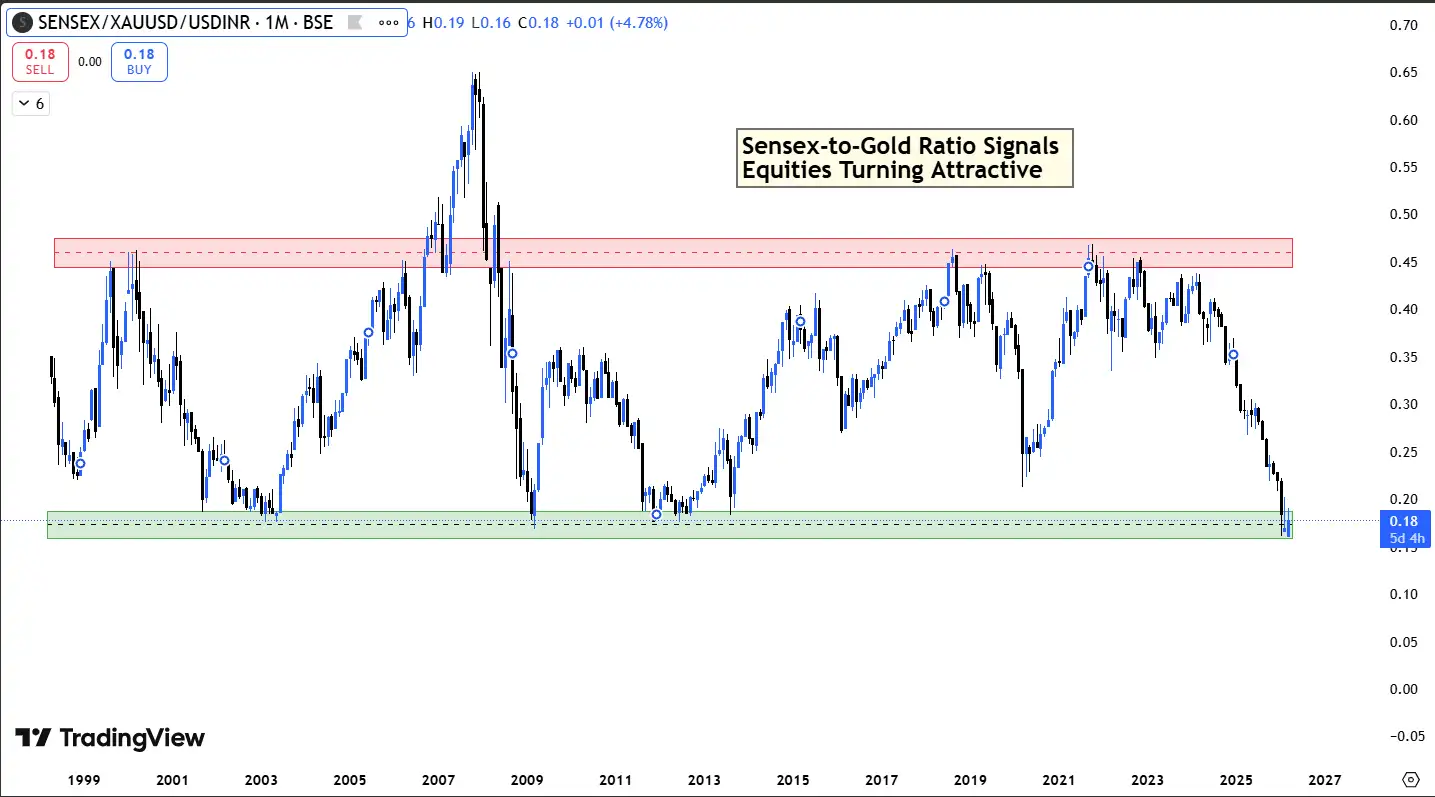 Sensex to Gold Ratio Chart