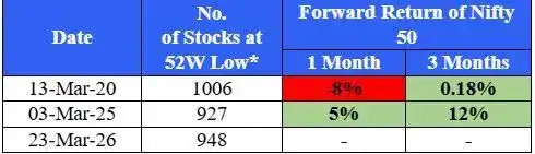 Majority of NSE Stocks Trade Below 52-Week Lows