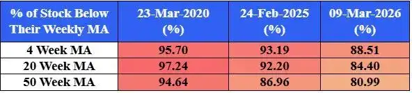 Majority of NSE Stocks Trade Below Key Moving Averages