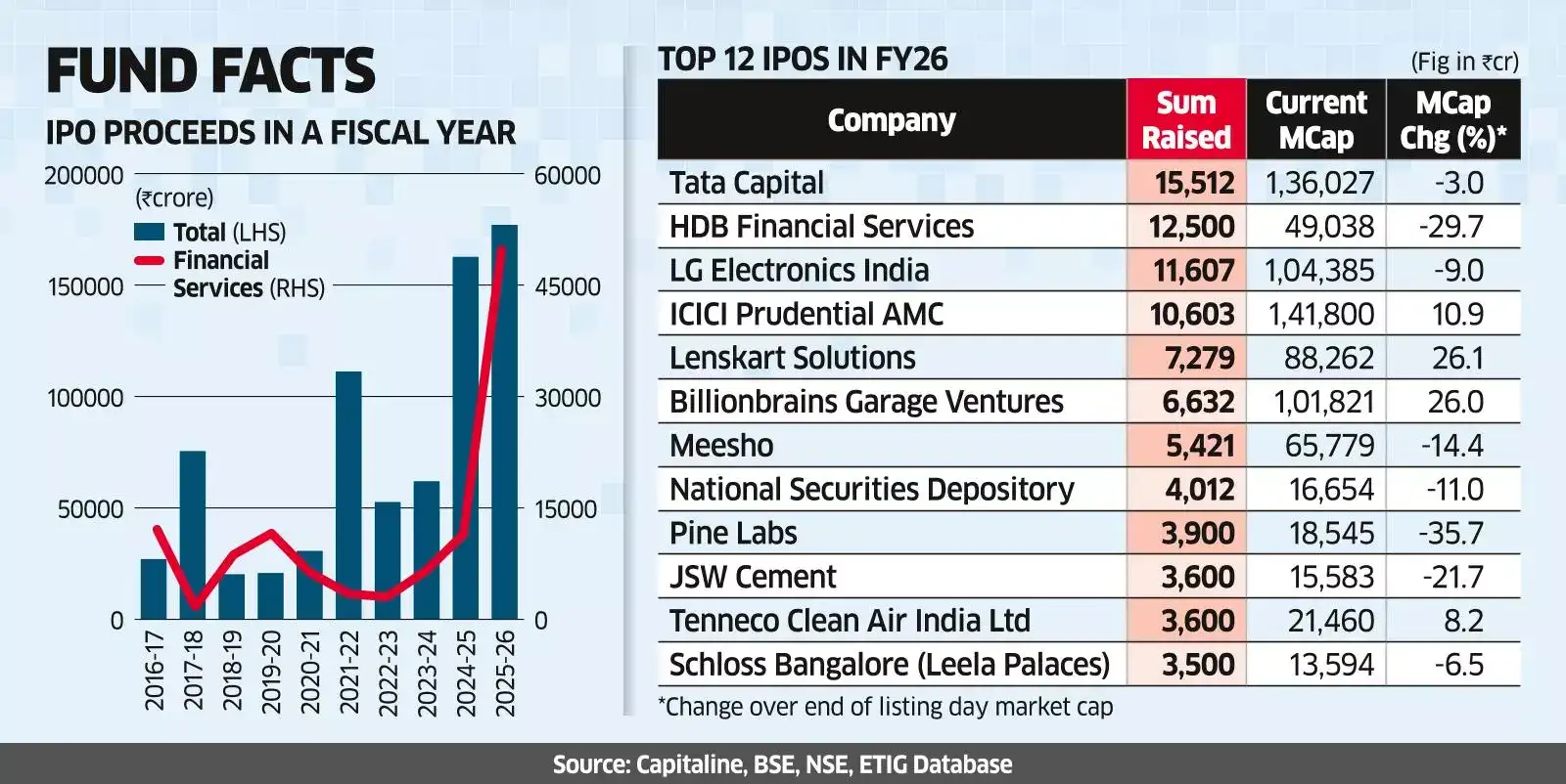 Fin Services Cos Buck Weak Market to Rock IPO Show