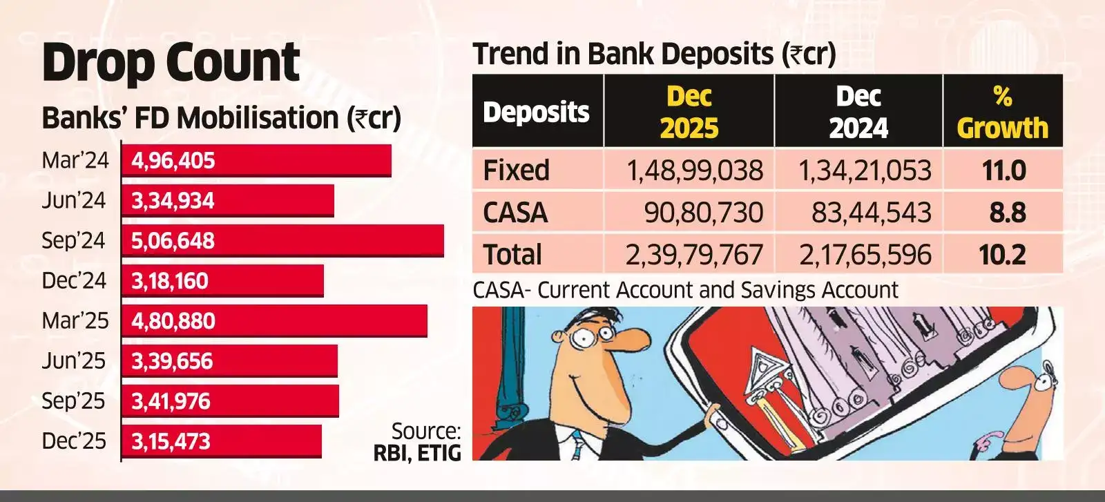 Bank FD Tally in Q3 Falls to 2-year Low, Total Deposit Base Growth Also Slips