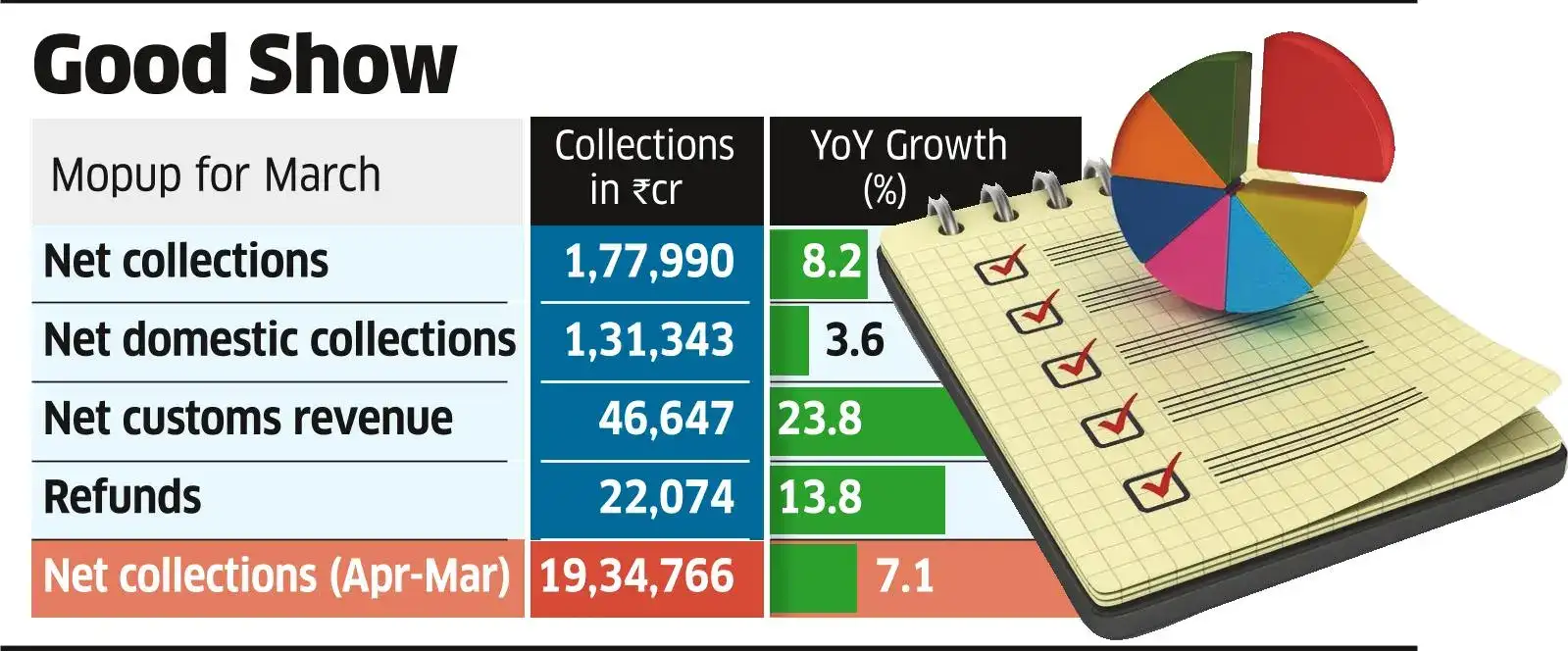 GST collection up even after rate cut