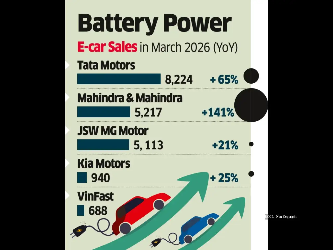 M&M bags second spot, Tata Motors still tops EV charts - The Economic Times