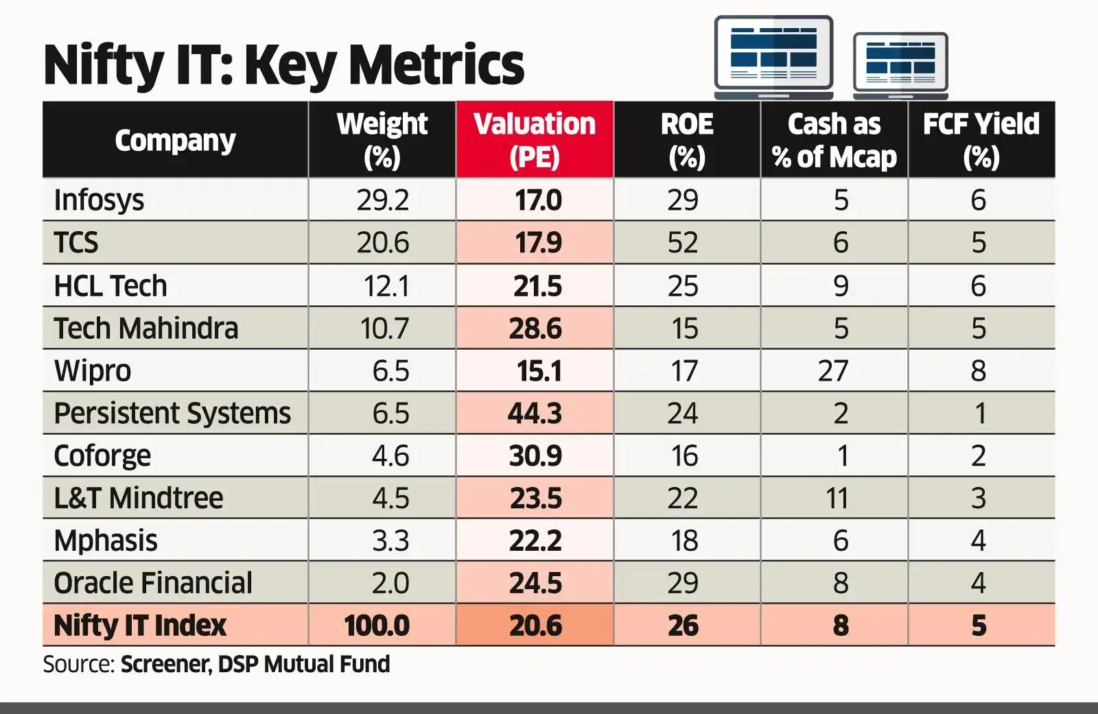 Is It Time to Buy IT ? Fund Managers Suggest Gradual Addition by Investors