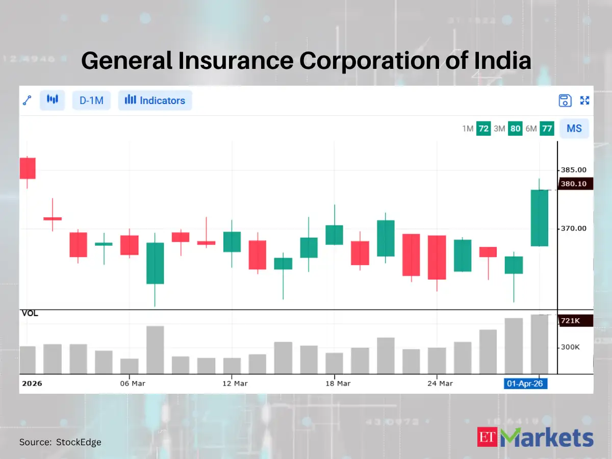 IDBI Bank, 3 Other Midcaps Signal Bullish Momentum with Strong Charts