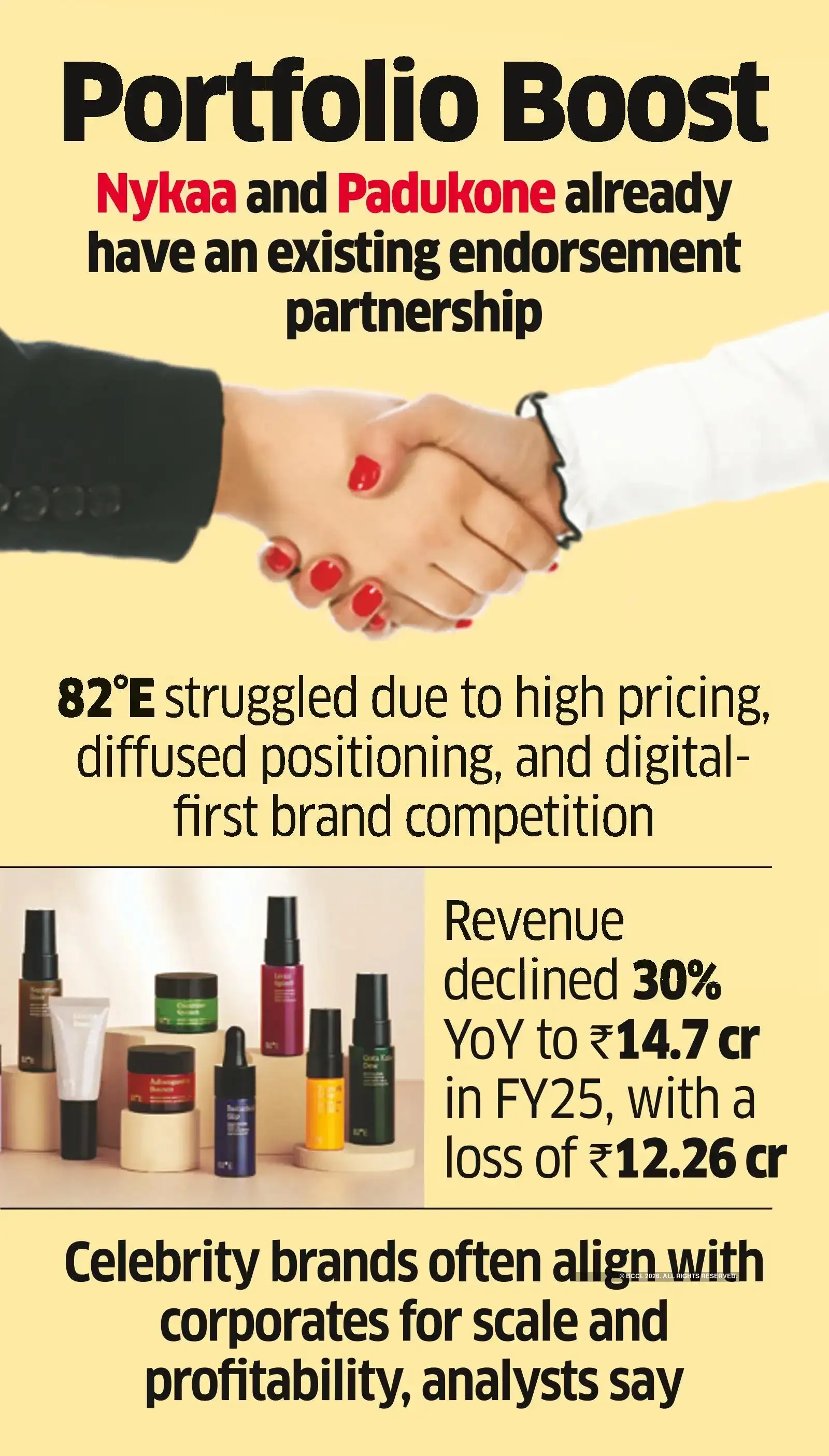 Nykaa in Talks to Buy Majority Stake in Deepika Padukone’s Skincare Brand 82°E
