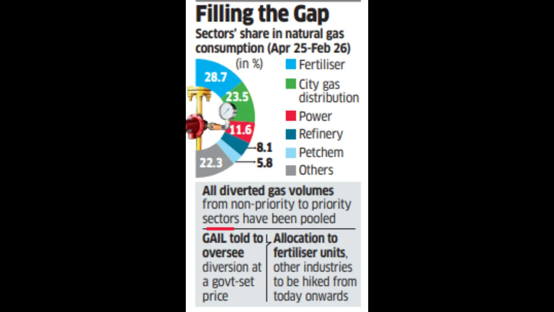 Natural Gas Pool Set to Release 7 Million Metric Standard Cubic Meters ...