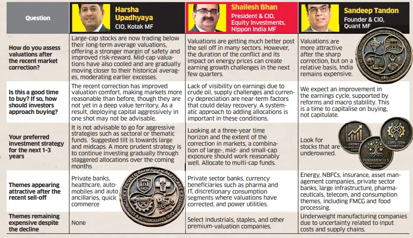Fund Managers Back Large-Caps, Stay Wary of Mid- & Small Caps