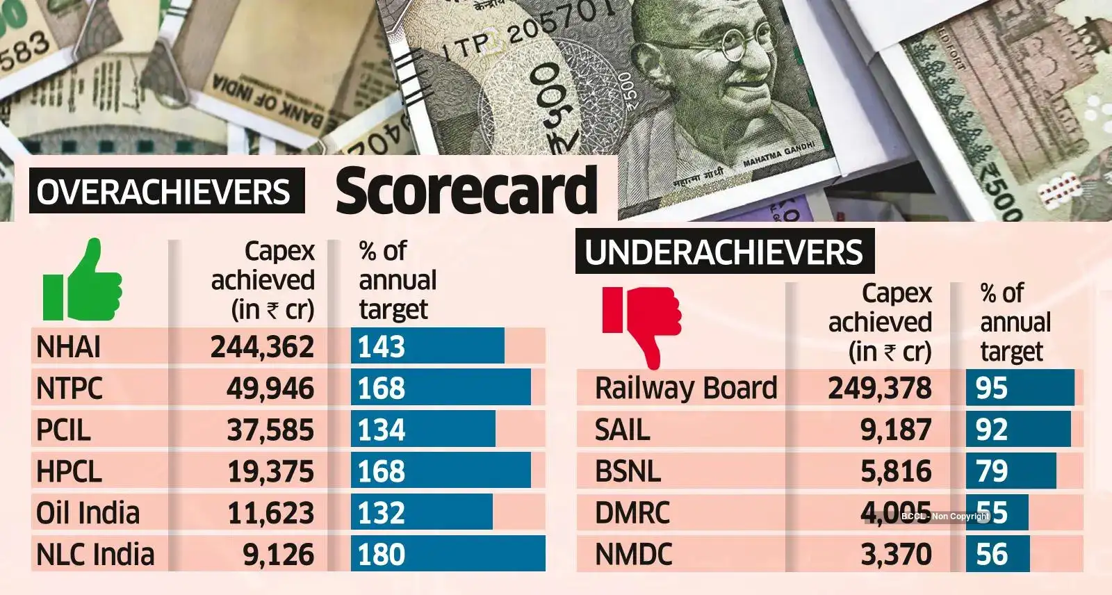 Capex by Big CPSEs, 4 Key Govt Entities Surges 62% in March