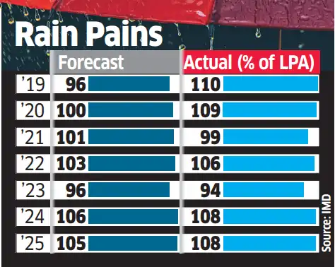 Skymet predicts below-normal monsoon in India this year; El Niño to hit ...