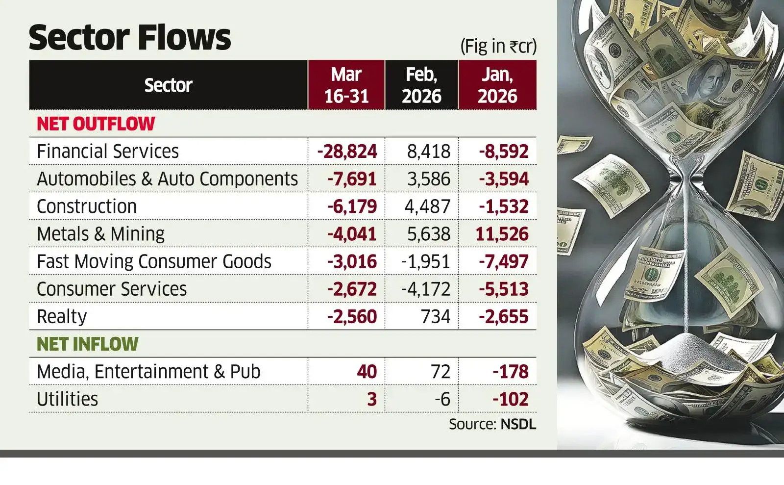 Financial Services Bear Maximum Brunt of Late-March FPI Sell-offs
