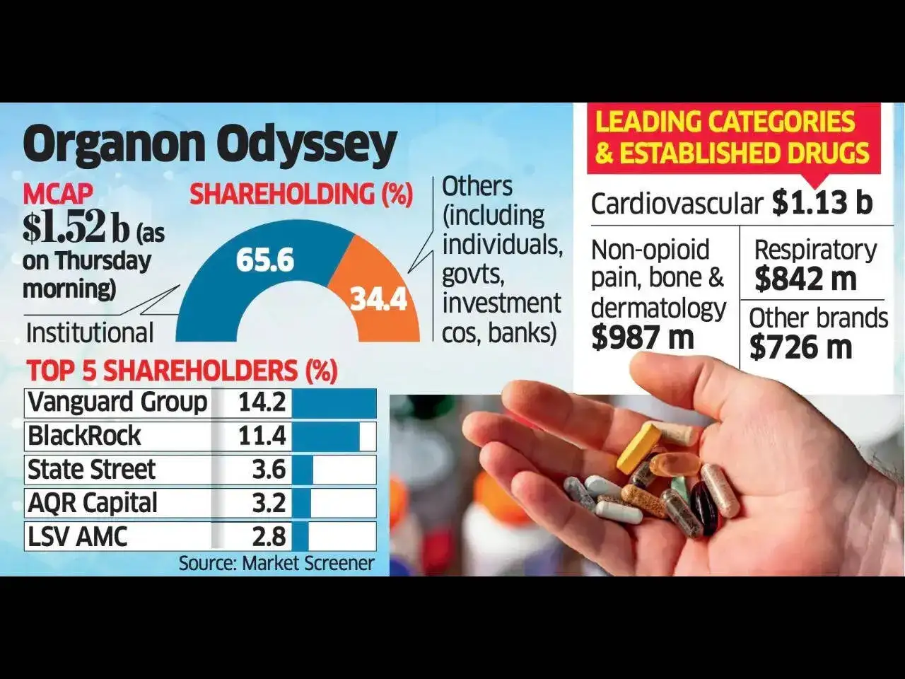 Sun Pharma preps for $12-billion Organon bid in biggest overseas pharma M&A by Indian co.