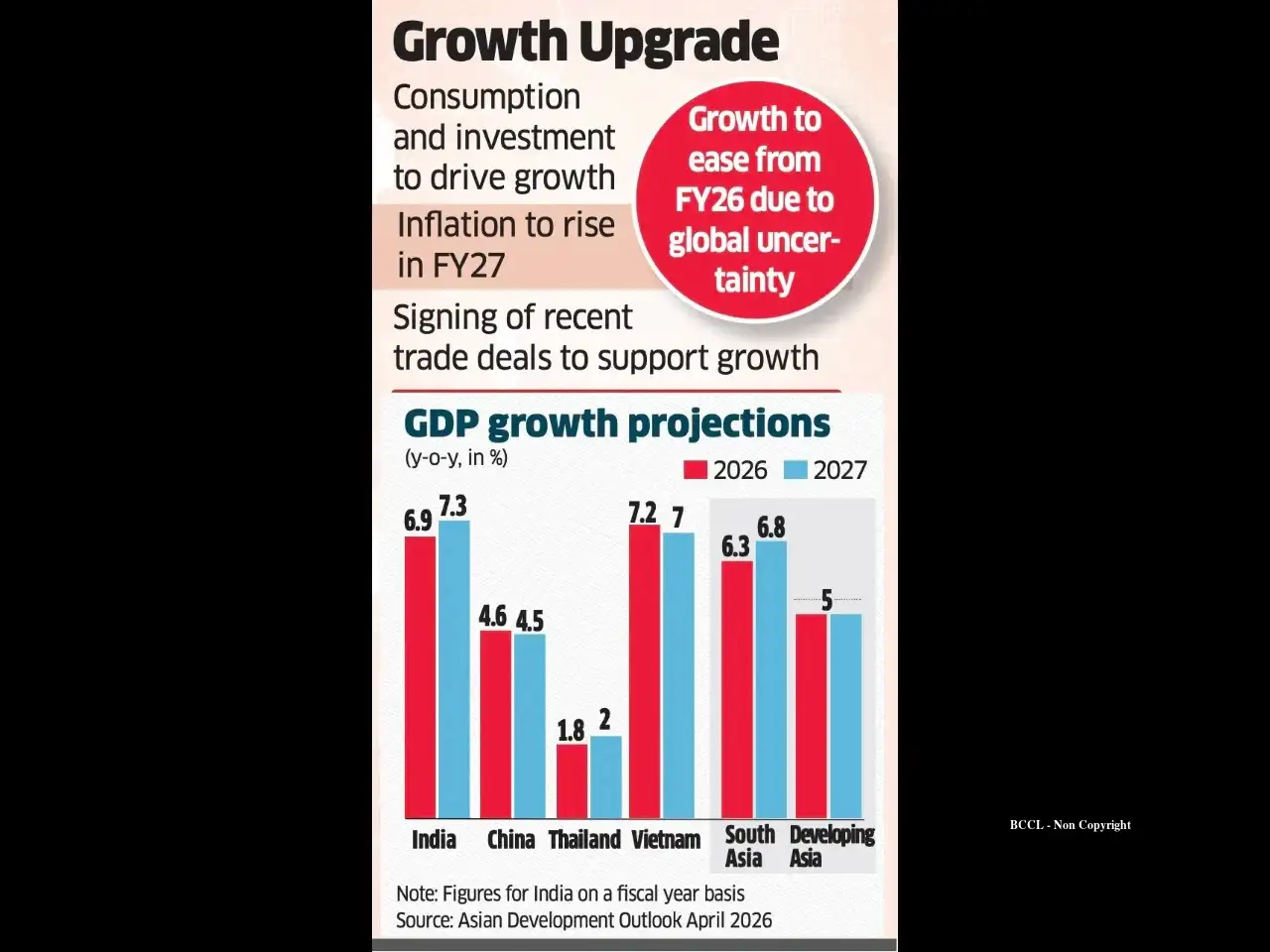 ADB raises India’s FY27 growth forecast to 6.9% - The Economic Times