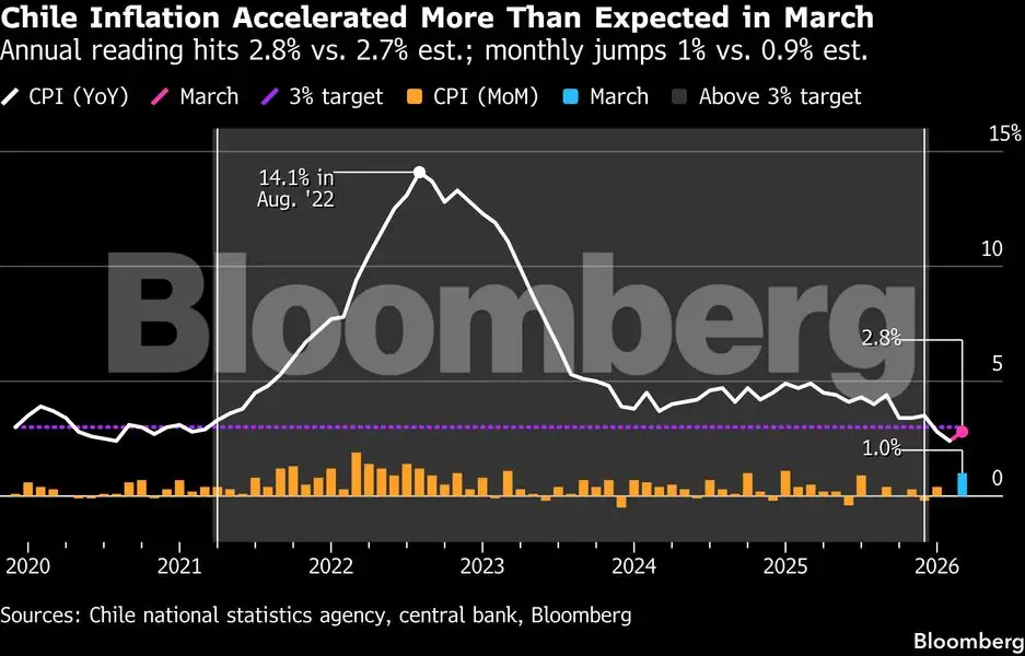 Global Inflation Rates Bloomberg Charting the global economy: War fuels inflation, saps sentiment - The ...