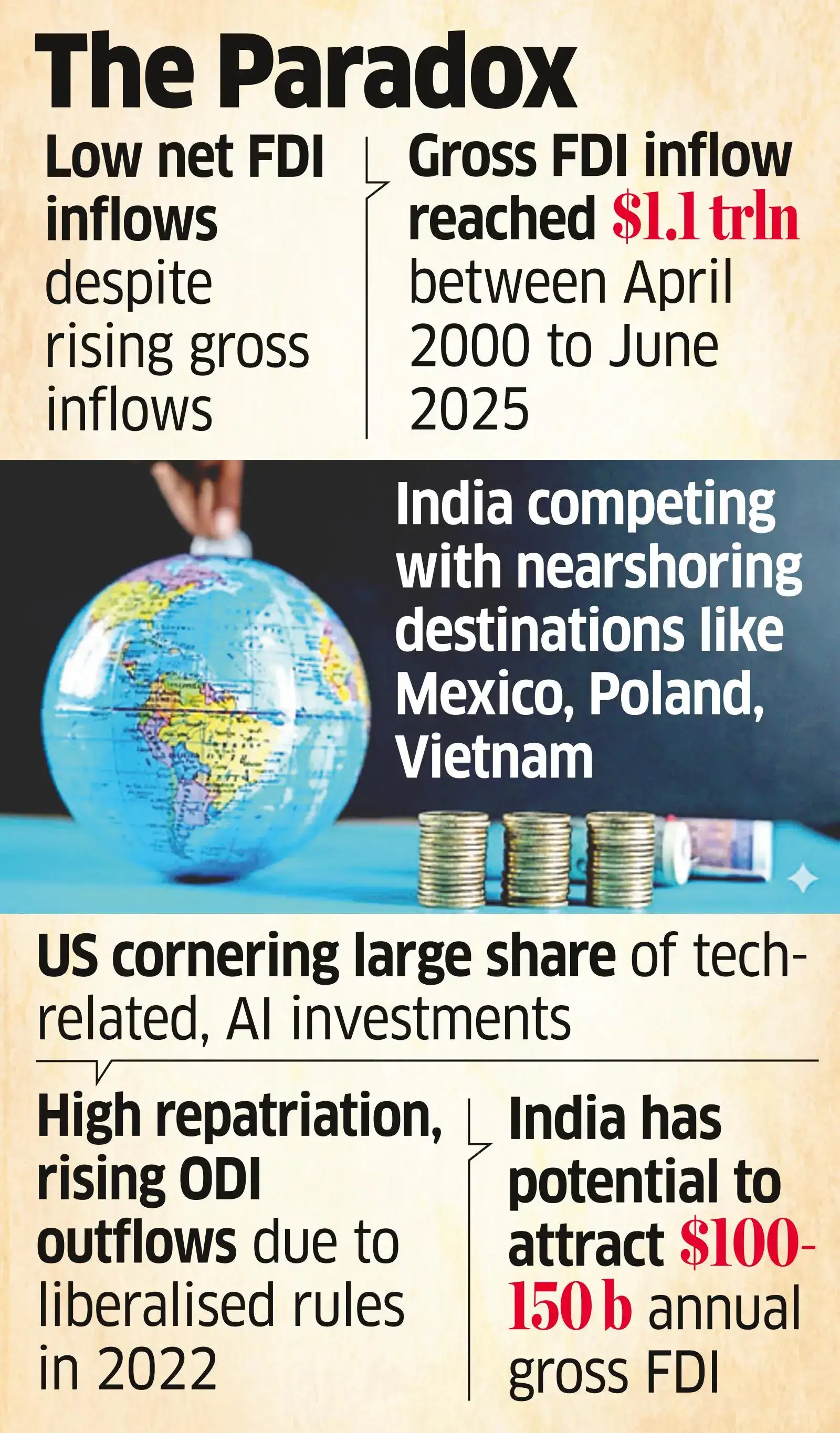 Net FDI Inflows Dip, Investors Opting for Mexico, Vietnam