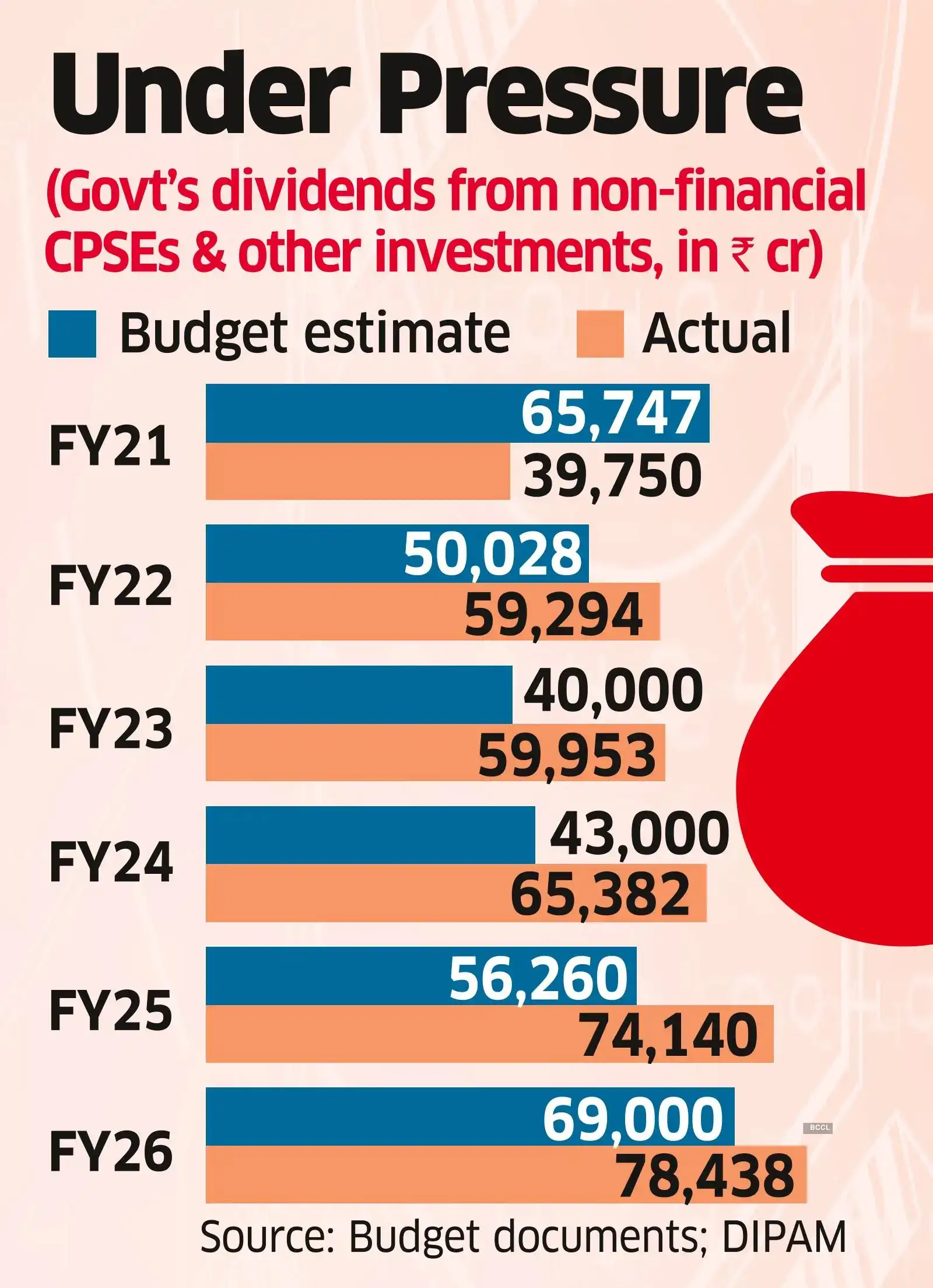 Prolonged War may Hurt Govt’s ₹75,000 crore Dividend Target