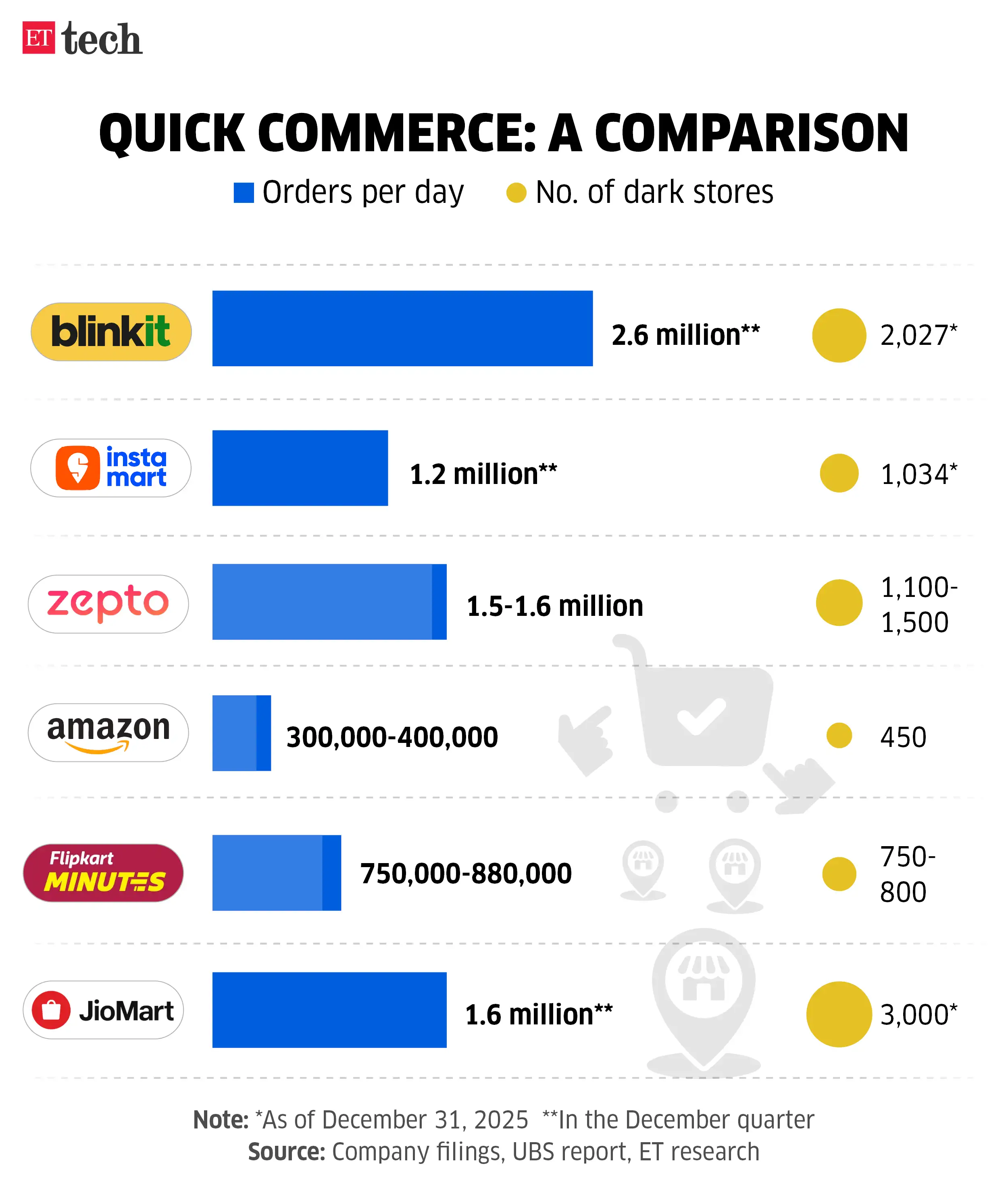 Image for QuickCommerce_AComparison_NumberofDarkstoresandordersperday_Apr2026_Graphic_ETTECH