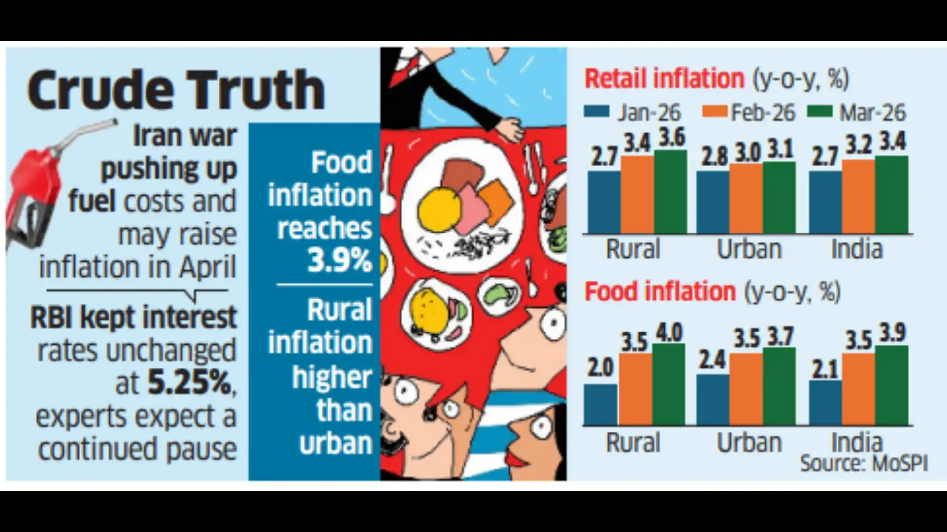 Food, fuel prices push up March retail inflation to 3.4% - The Economic ...