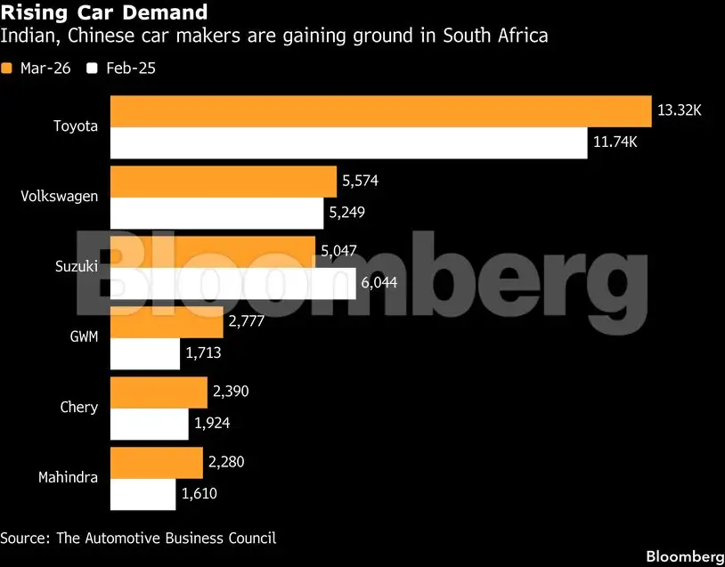 Mahindra eyes South Africa expansion as China rivals gain ground - The ...