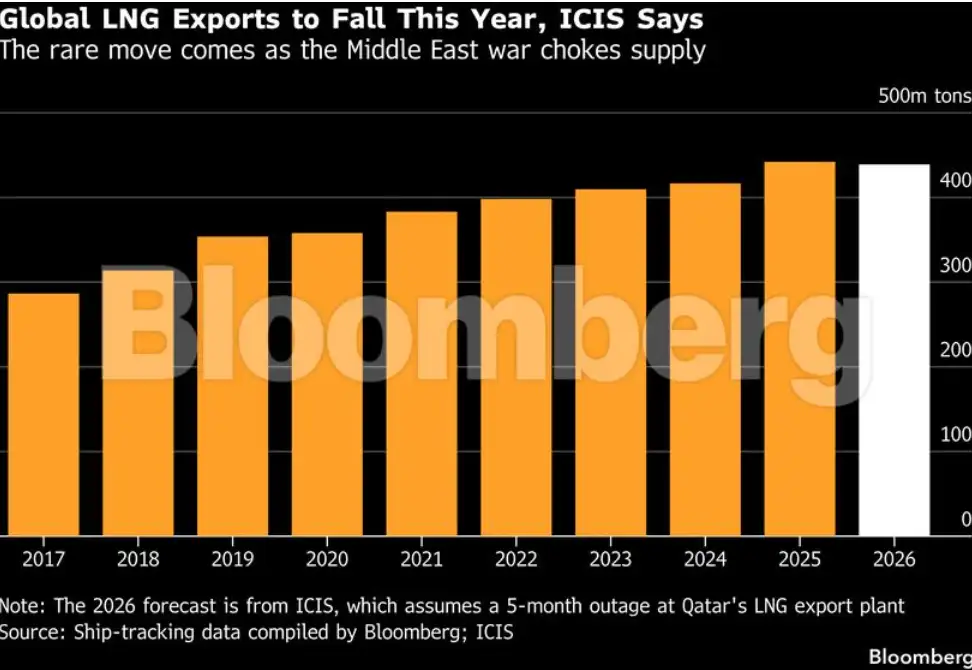 Iran war pushes Asia to think twice before doubling down on LNG - The ...