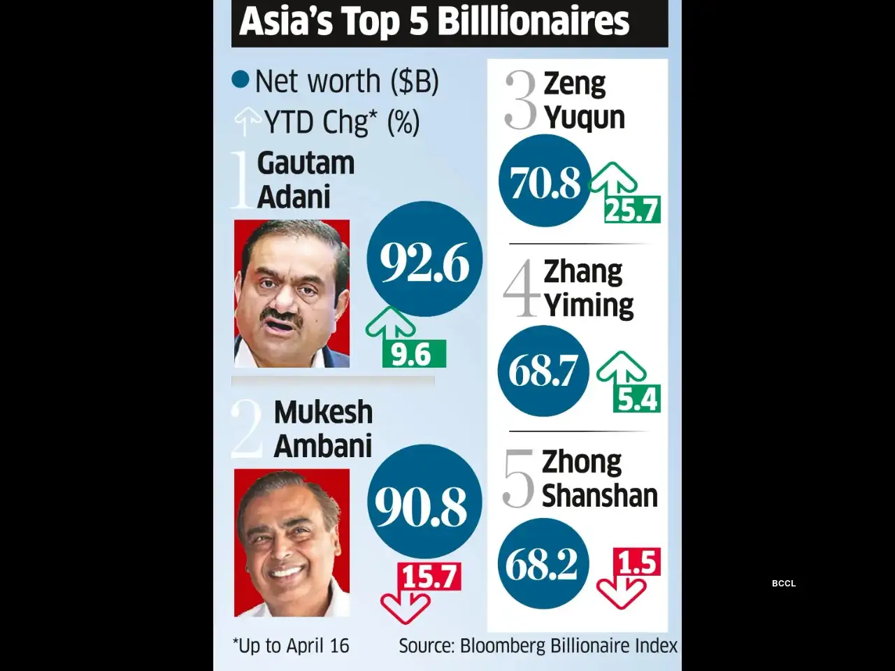 Adani Bags Top Spot in Richest Asians' Club