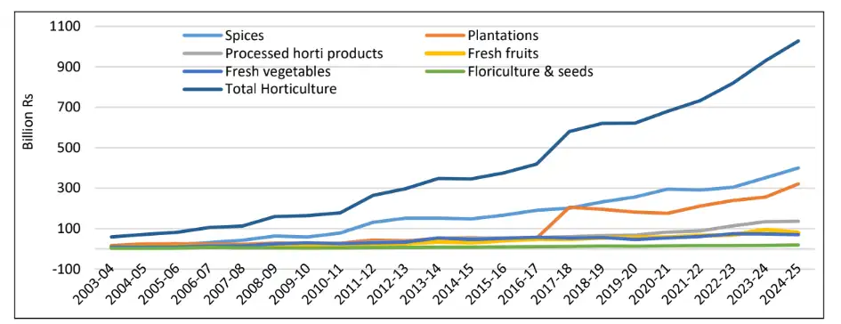 Quality and branding: The twin pillars of India’s global horticulture ...