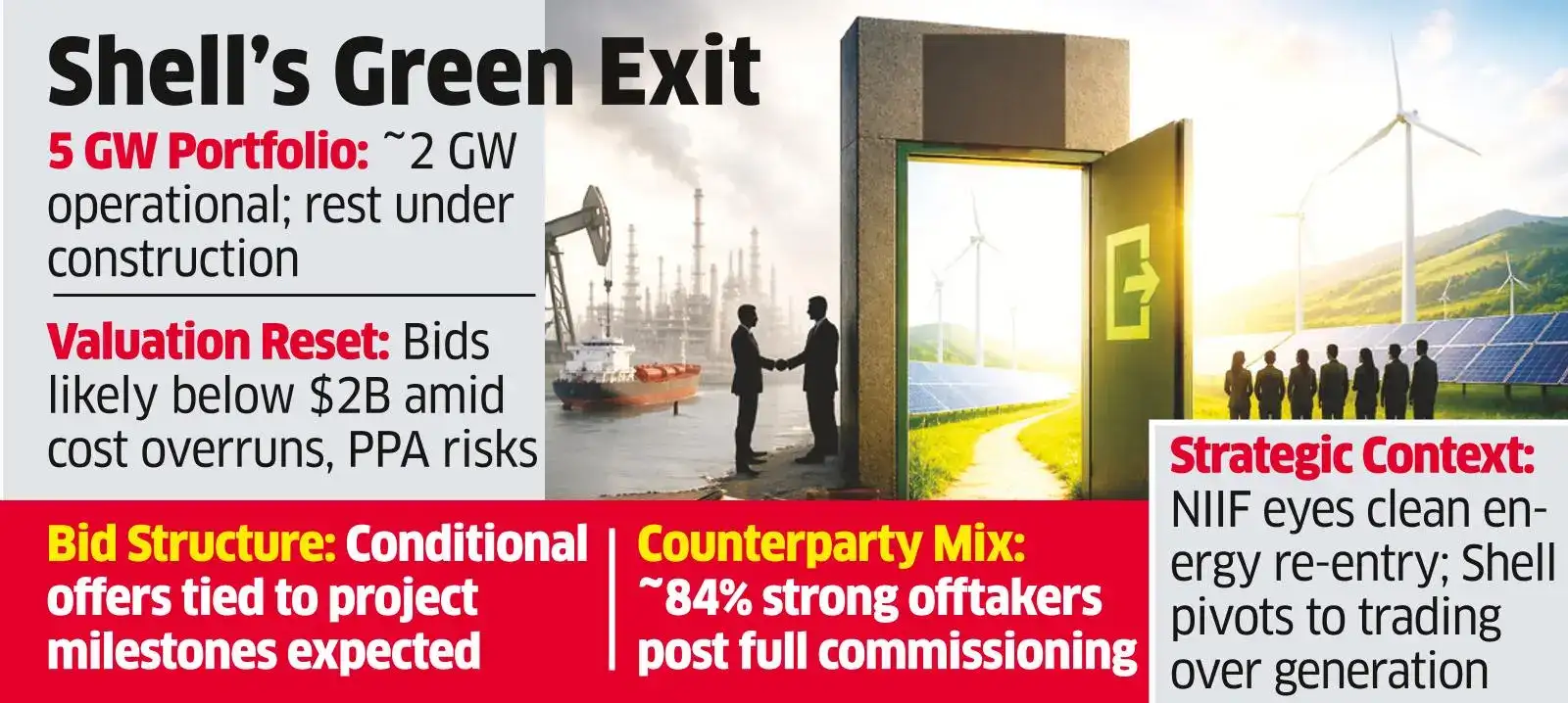NIIF Leads $1.7-Billion Race for Shell’s Sprng Energy - The Economic Times