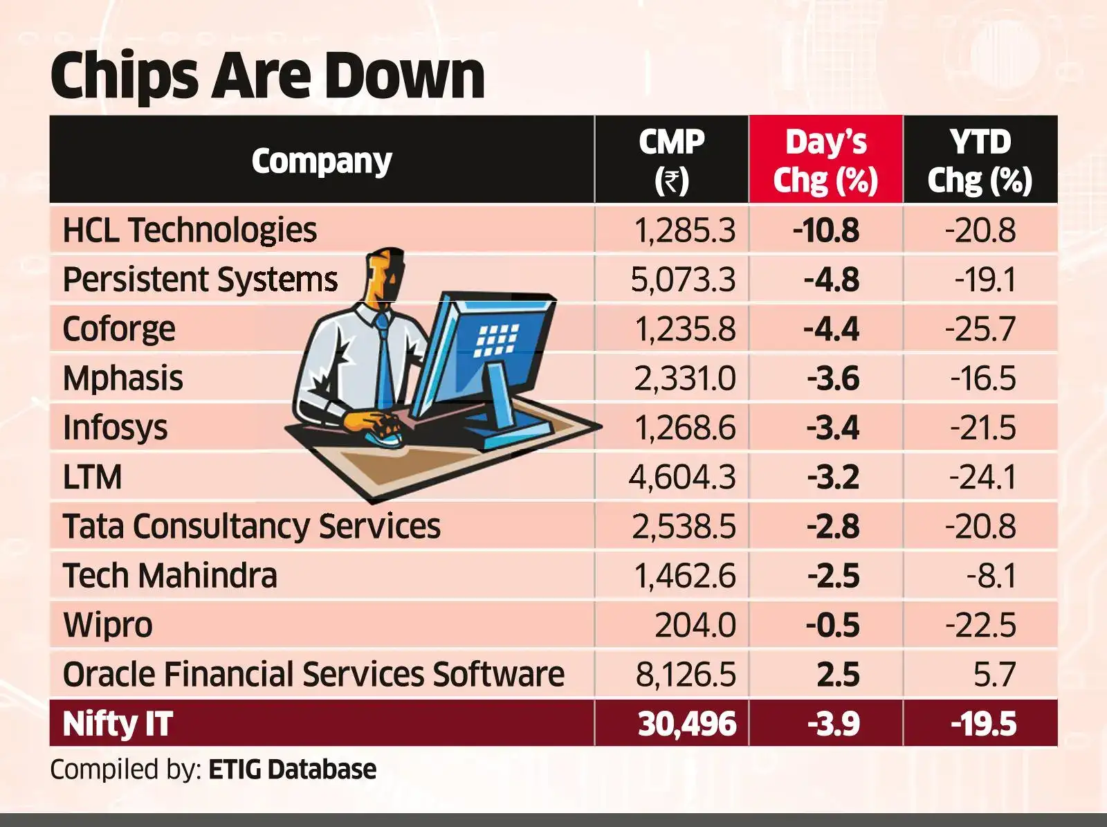 IT Takes D-St on a Tumble, AI Fears Pop Up on HCL Q4 Miss
