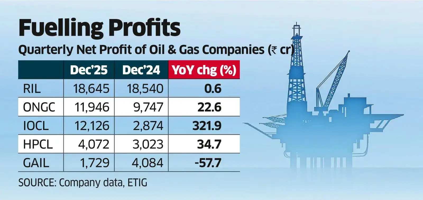 Oil Profits to Go Up Upstream and Down Downstream in Q4