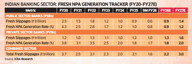 Private Banks to See a Higher Rise in NPAs than Public Peers in FY27