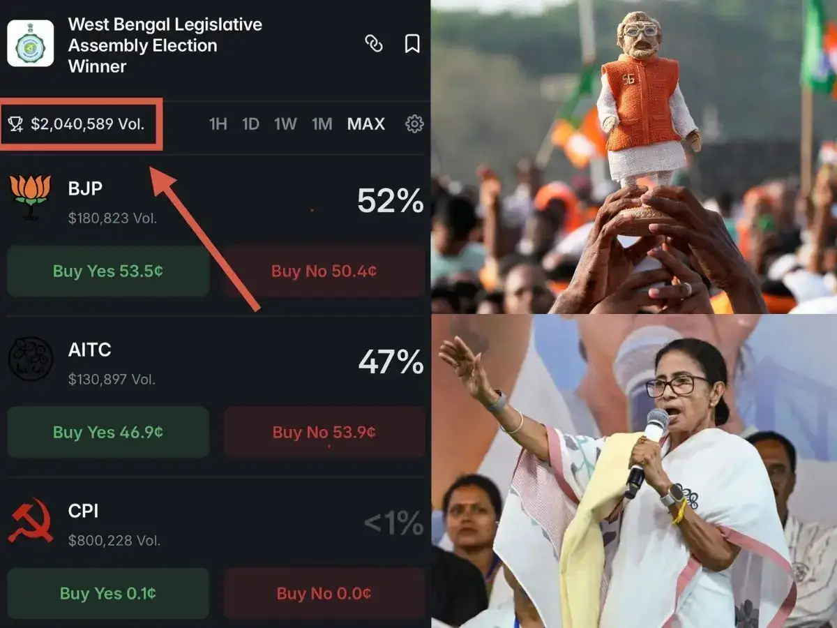 West Bengal Elections 2026 who will win? US-based Polymarket betting site shows BJP 52%, TMC 47%; bets cross $2 million