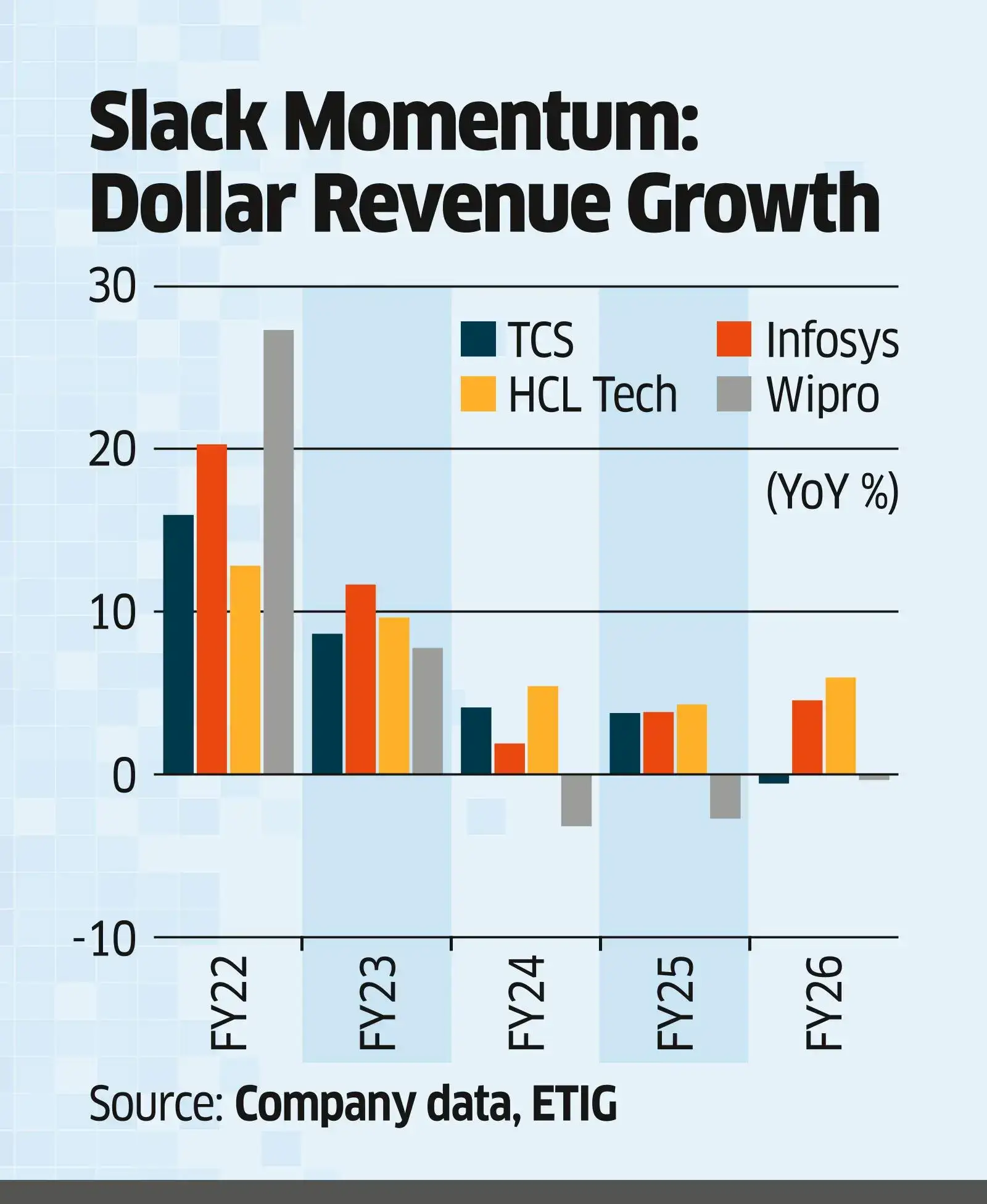 Margins, Deal Flow Steady, but Project Delays Hurt IT