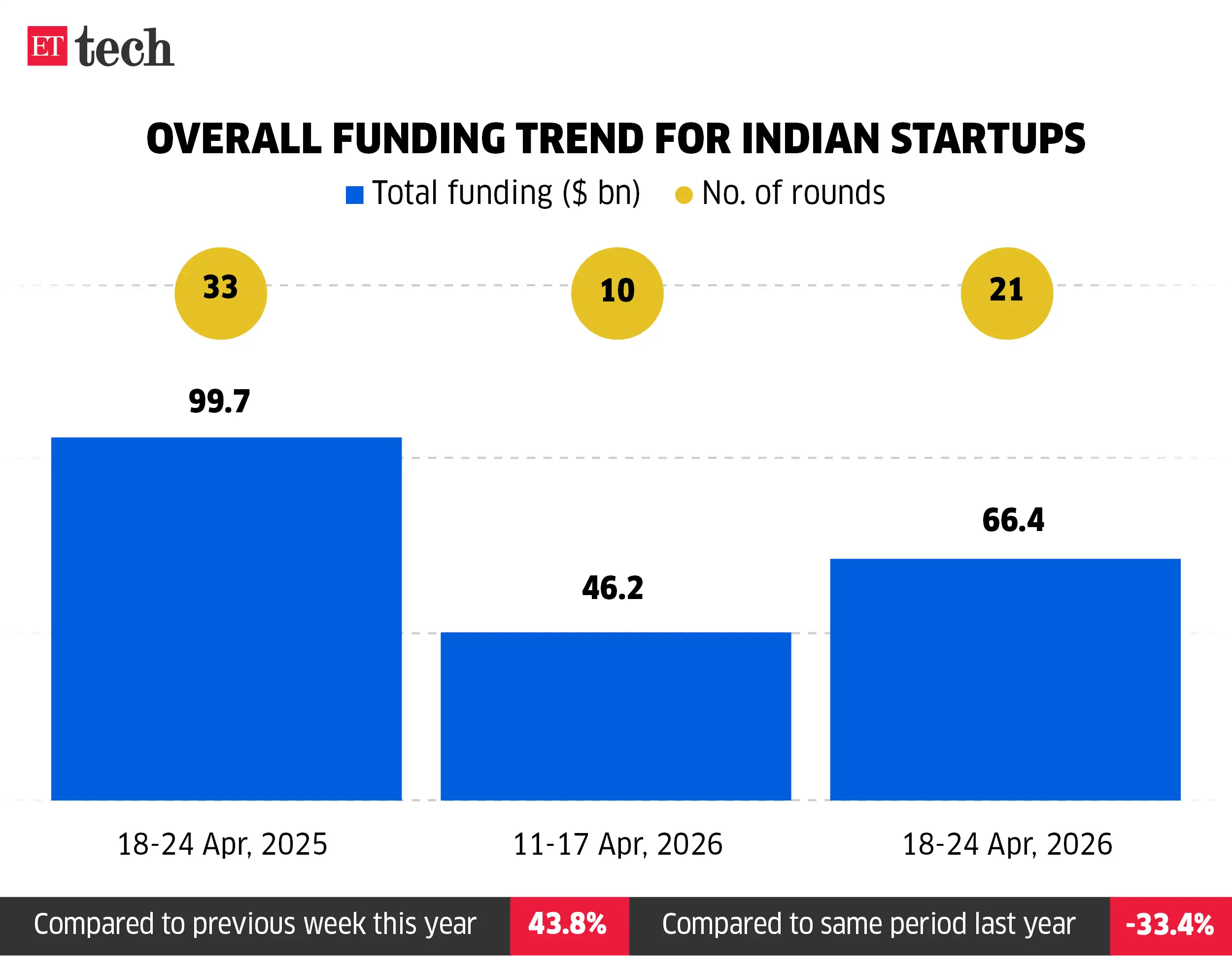Image for OverallfundingtrendforIndianstartups_18-24Apr%2C2026_ETTECH