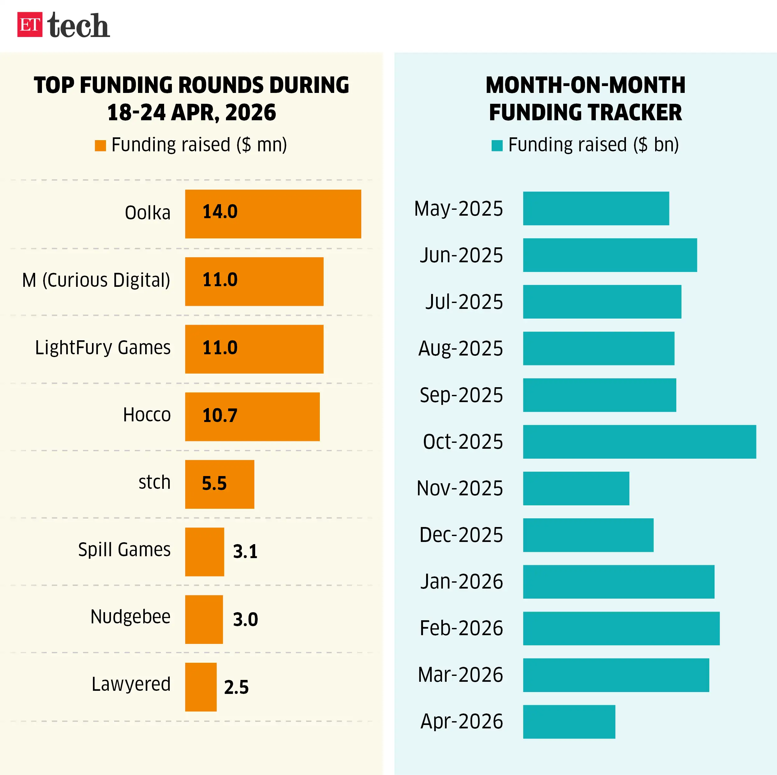Image for Topfundingroundsduring_18-24Apr%2C2026_ETTECH