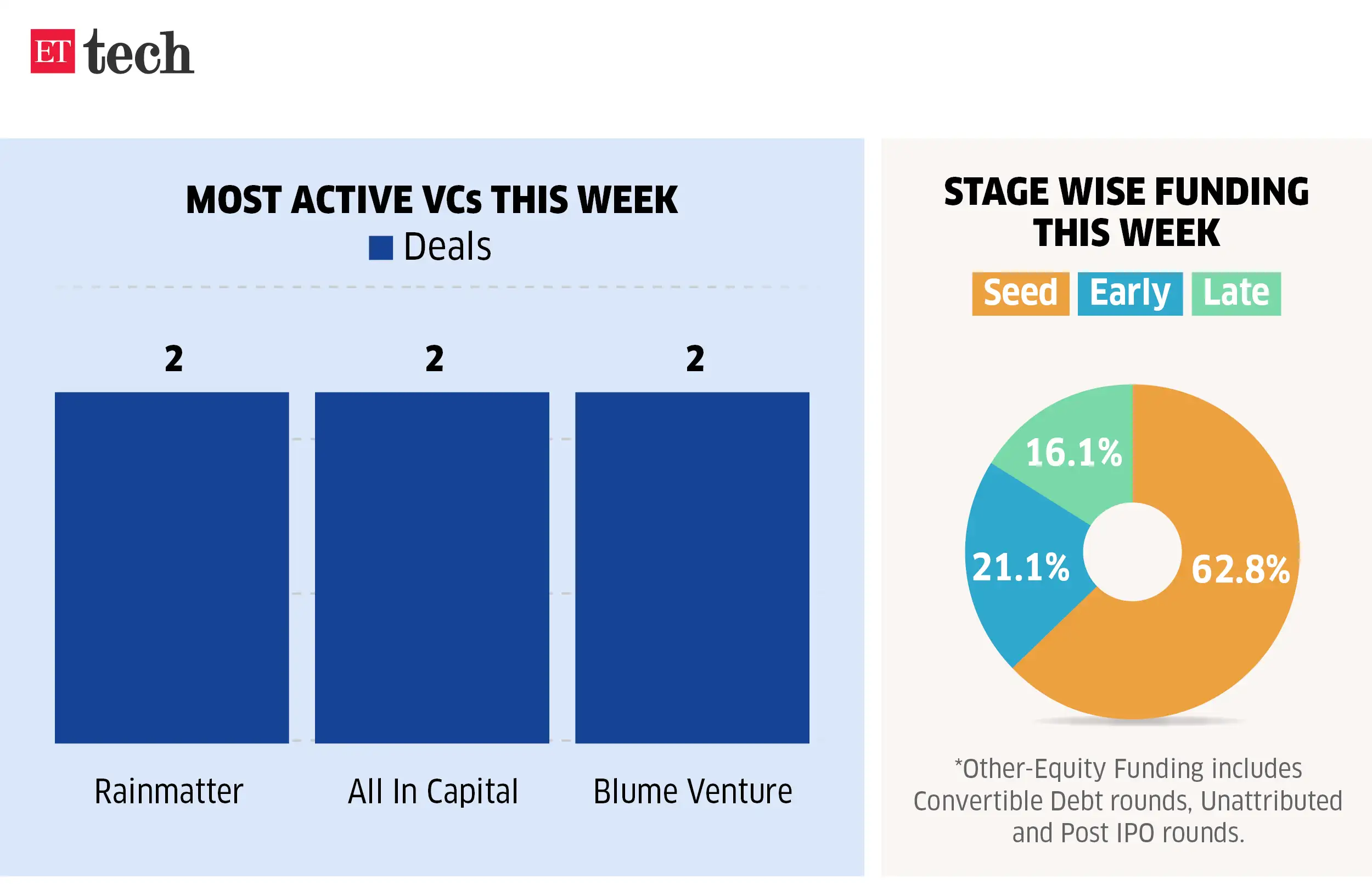 Image for MostactiveVCsthisweek_18-24Apr%2C2026_ETTECH