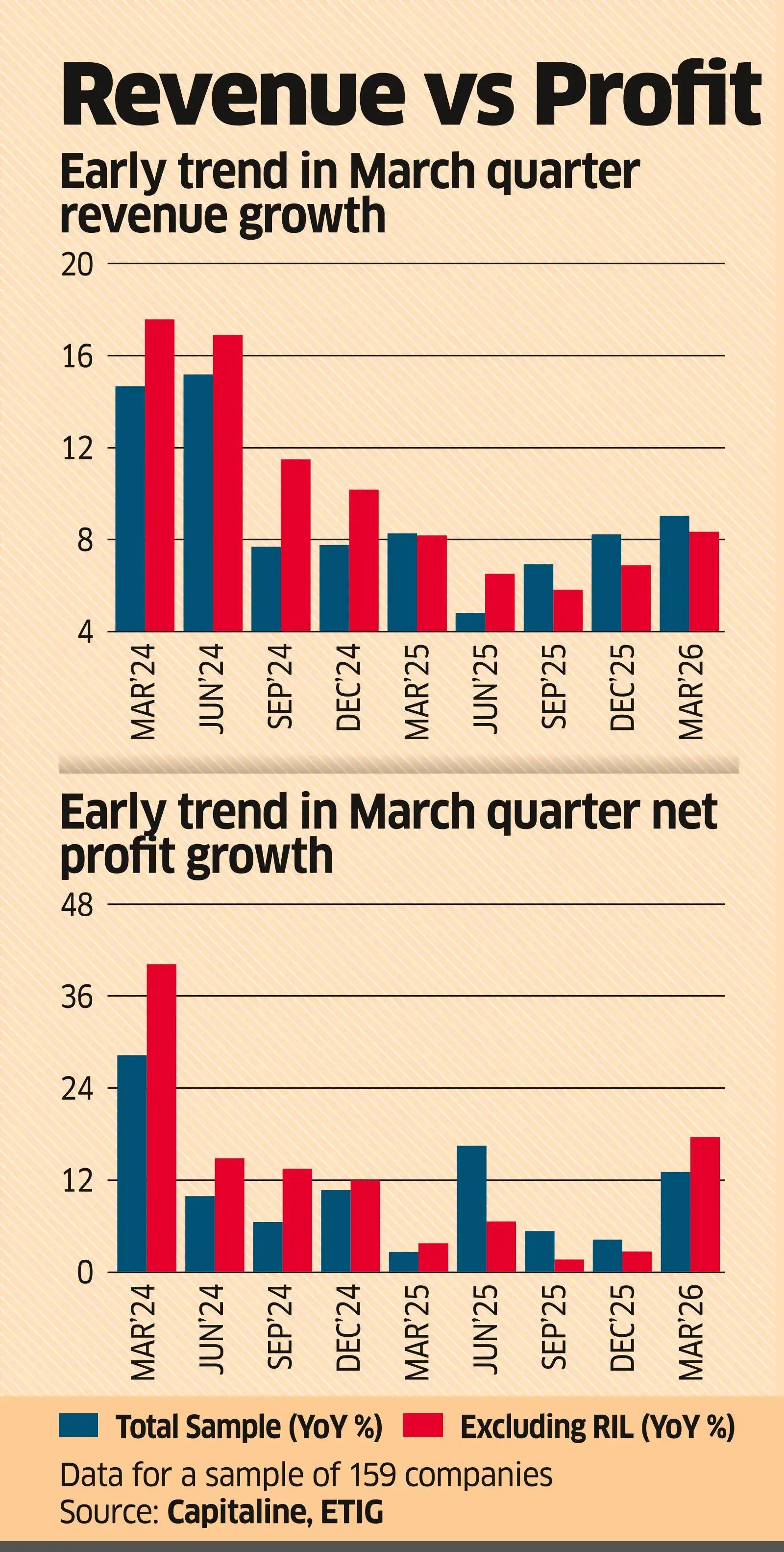 India Inc Net Rising in Double Digits in Q4 Despite RIL’s Dip