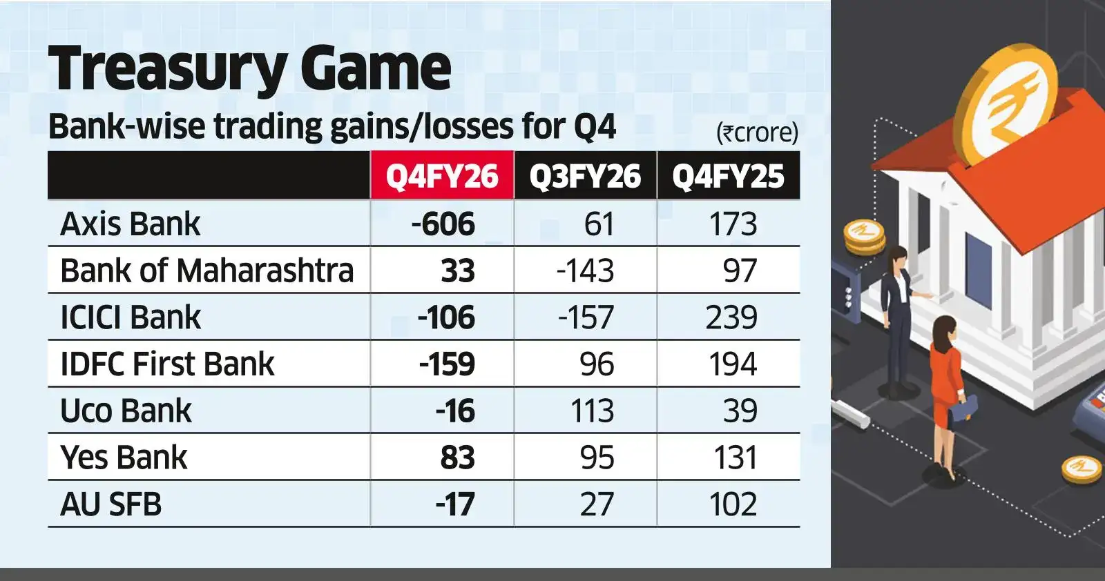 Trading losses, low treasury income hurt banks in Q4 - The Economic Times