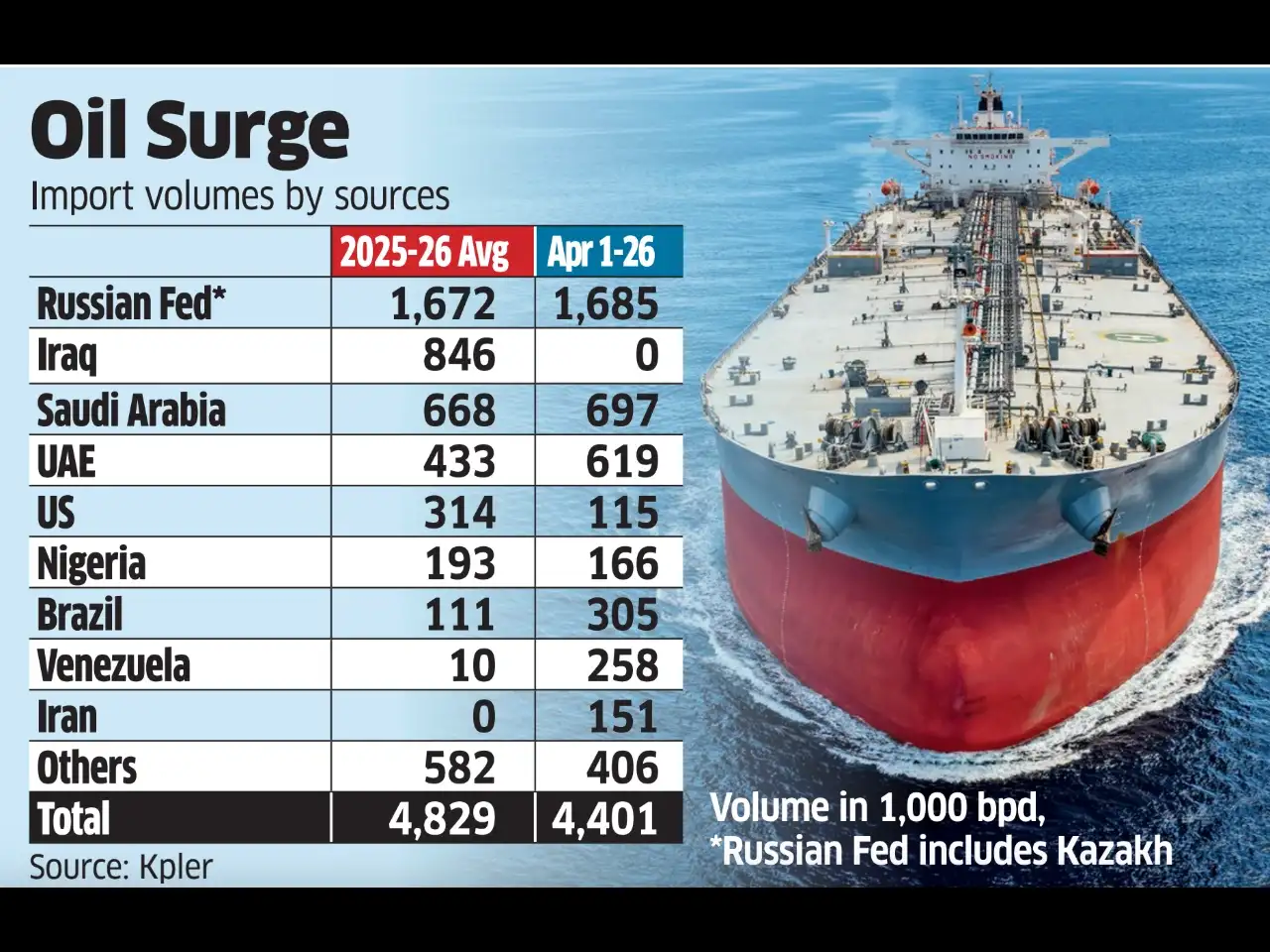 UAE, Saudi Arabia bypass Hormuz to boost crude supplies to India - The ...
