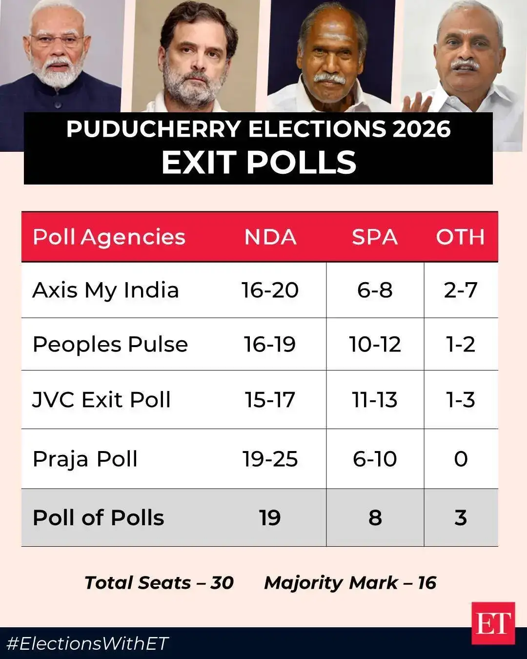 Exit polls predict BJP victory in Bengal, UDF comeback, NDA strong in ...