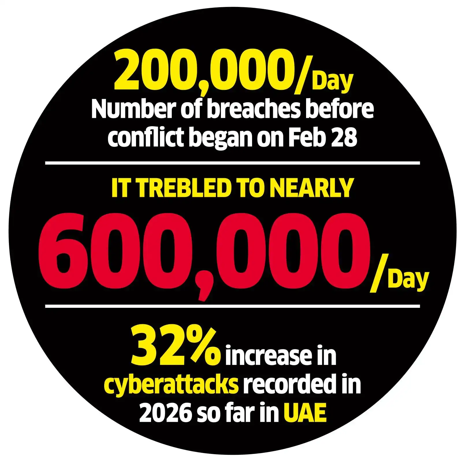 Cyberattacks surge across UAE amid Iran conflict, businesses face ...