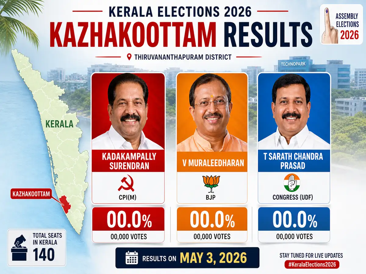 Kazhakoottam Election Results 2026: CPI(M)'S Kadakampally Surendran vs BJP's V Muraleedharan vs Congress' T Sarath Chandra Prasad who is winning? Track latest updates