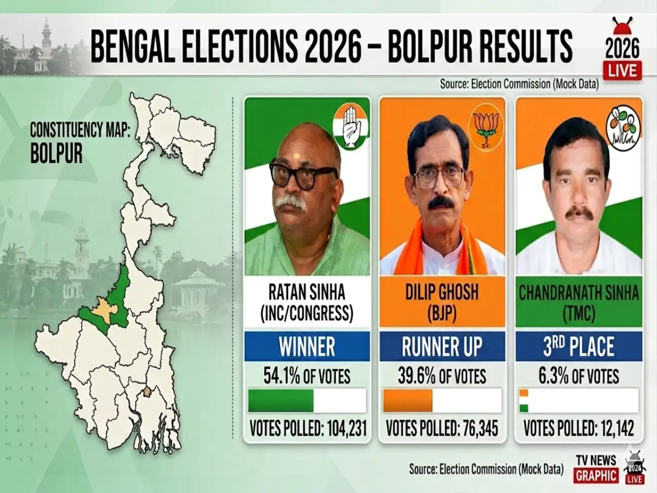 Bolpur Election Results 2026: Can TMC's Chandra Nath Sinha outpace BJP's Dilip Ghosh in West Bengal? Latest updates here