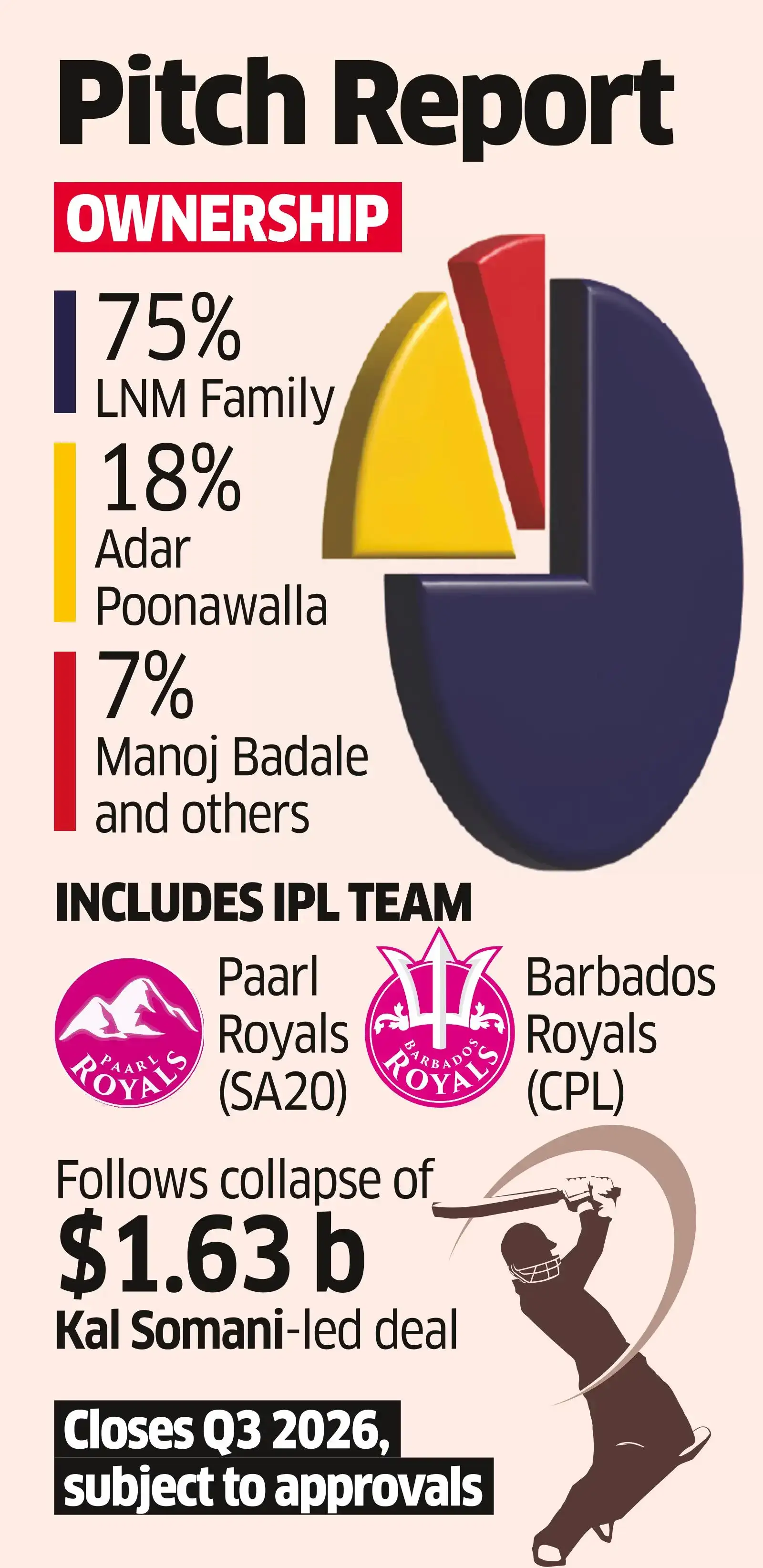 Lakshmi Mittal, Adar Poonawalla Acquire Rajasthan Royals