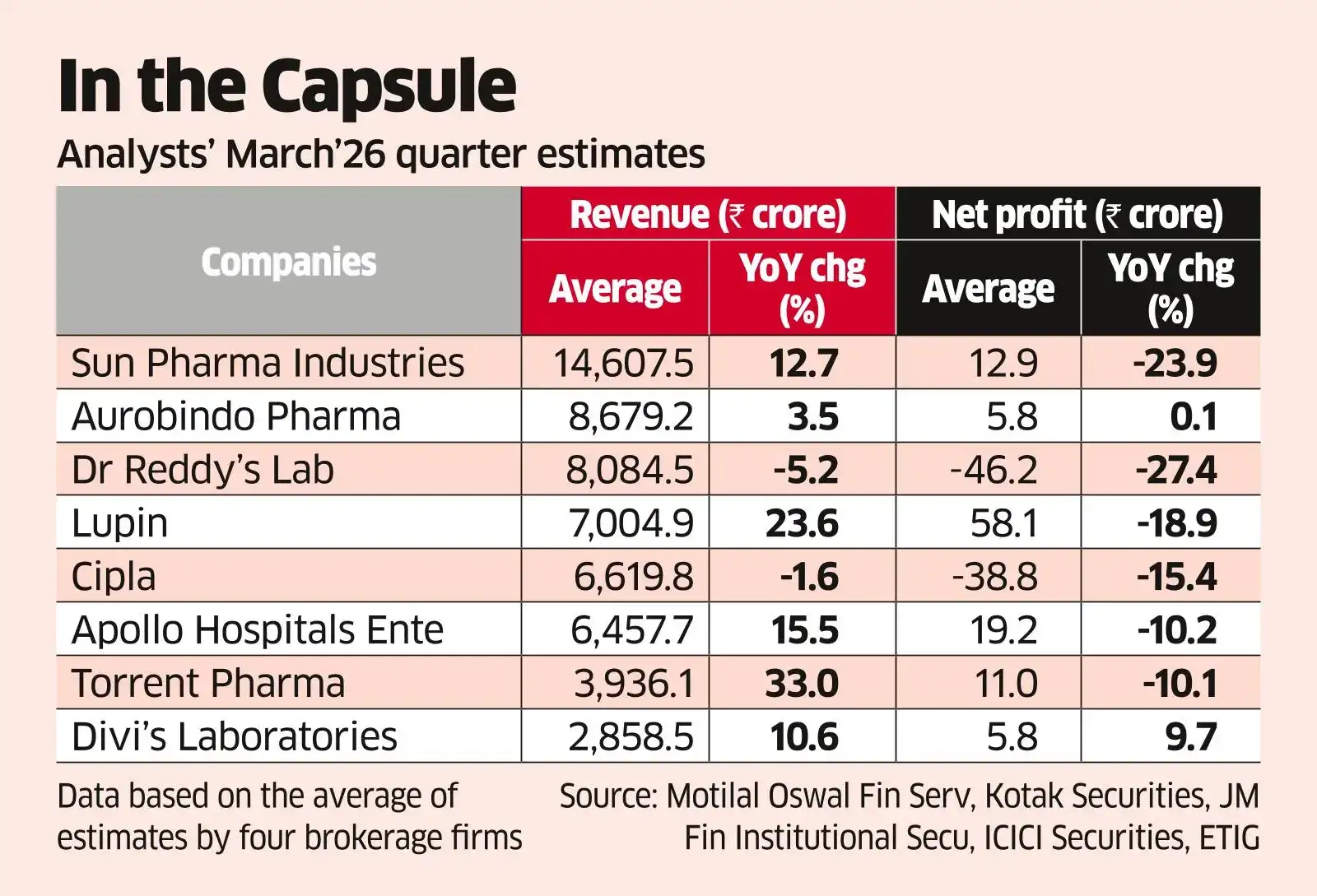 Vitals Seen Steady for Hospitals, Pharma Facing Generic Issues