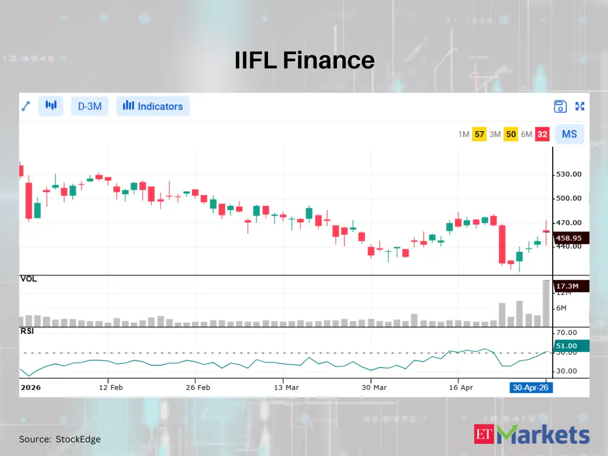 IIFL Finance among 4 stocks showing bullish RSI upswing