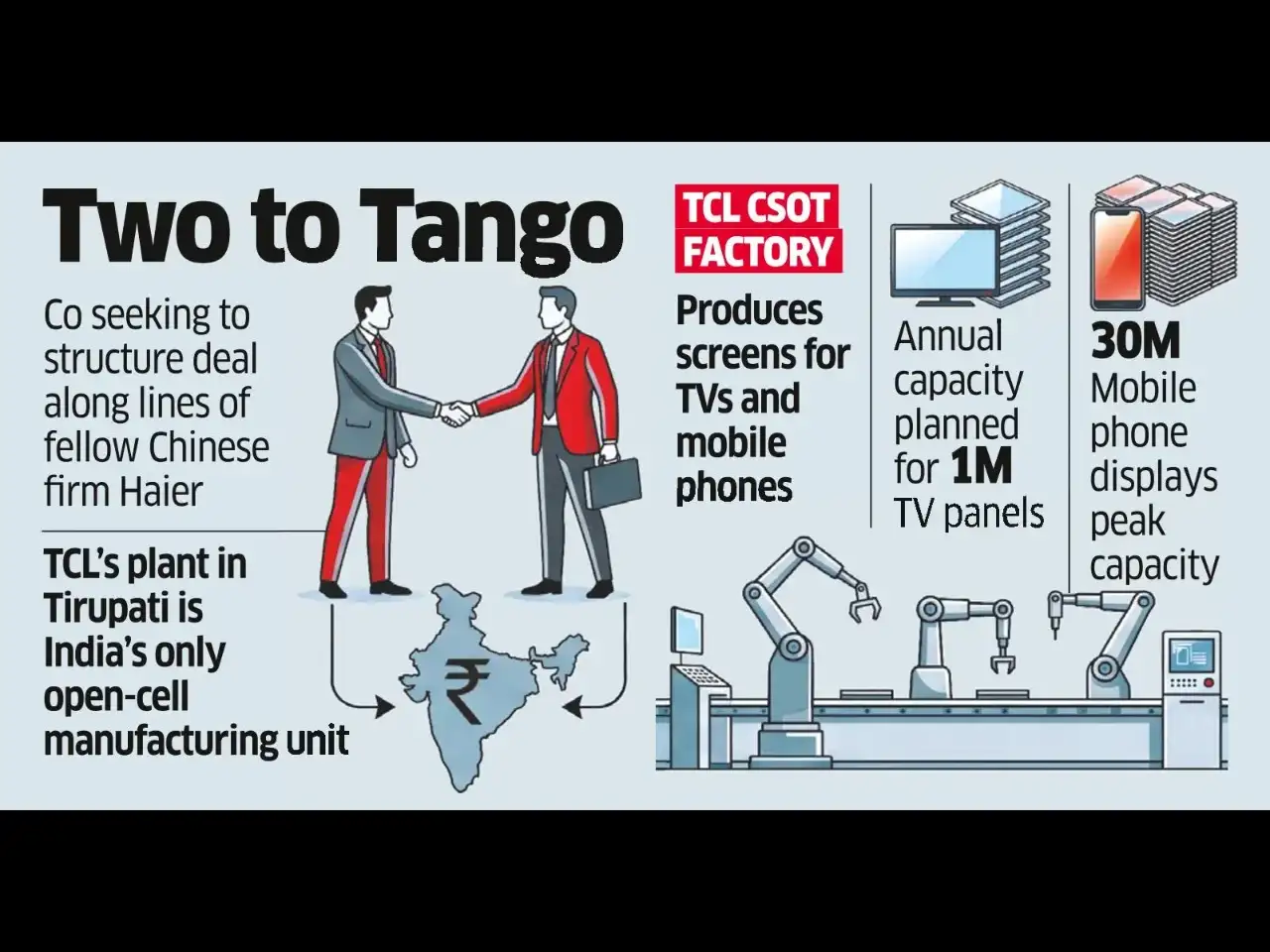 China’s TCL in Talks with Local Cos to Sell 51% in Indian Plant