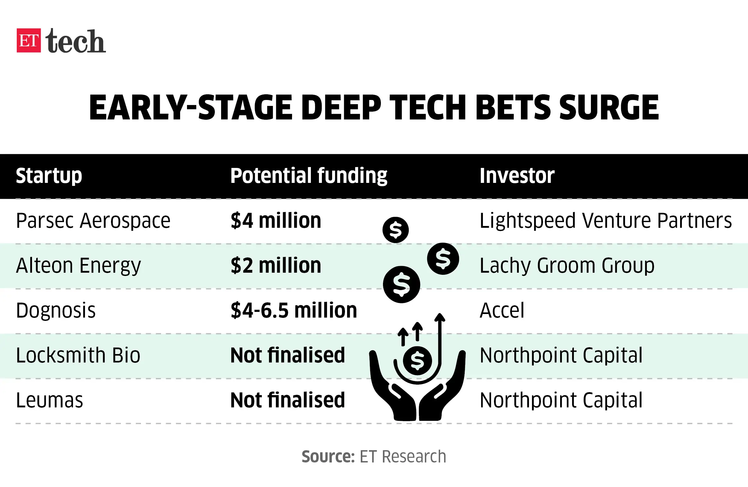 Image for Early-stagedeeptechbetssurge_May2026_Graphic_ETTECH
