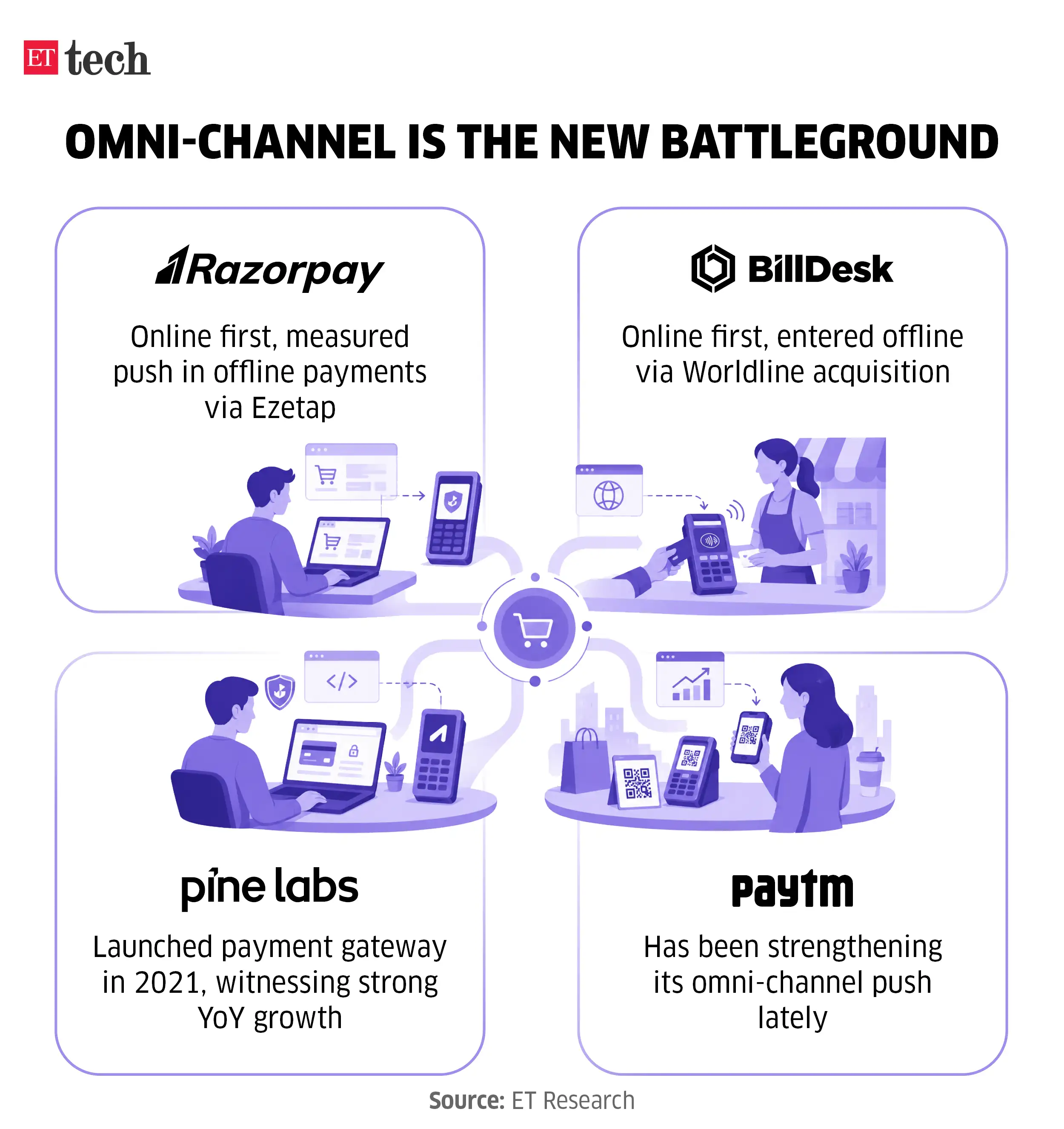 Image for Omni-channelisthenewbattleground_May2026_Graphic_ETTECH
