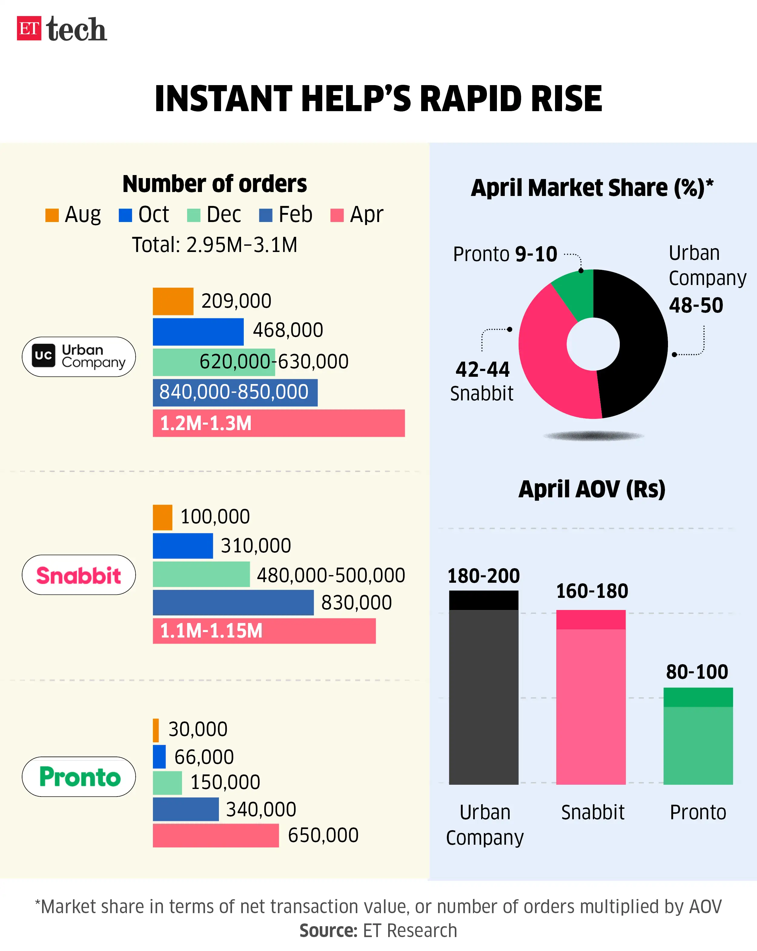 Image for InstantHelp'sRapidRise_UrbanCompany_Snabbit_Pronto_May2026_Graphic_ETTECH