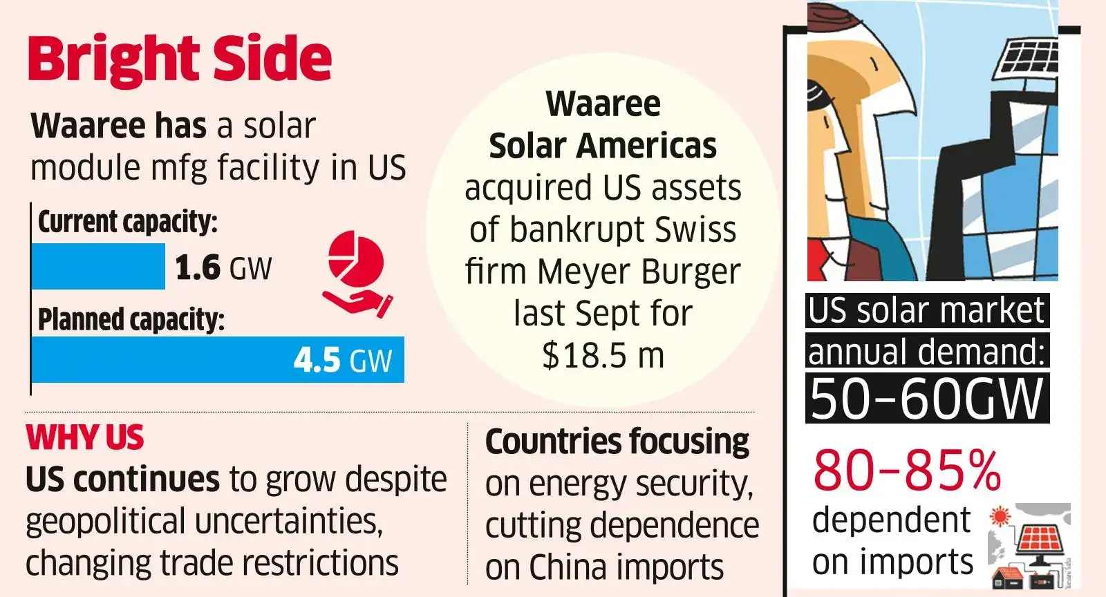 Waaree Energies Bets Big on US, may Set up Solar Cell Facility